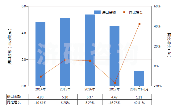 2014-2018年3月中國(guó)未混合的維生素C及其衍生物(不論是否溶于溶劑)(HS29362700)進(jìn)口總額及增速統(tǒng)計(jì)